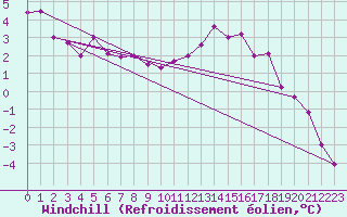 Courbe du refroidissement olien pour Angers-Marc (49)