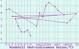Courbe du refroidissement olien pour Mont-Rigi (Be)