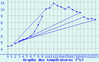 Courbe de tempratures pour Lutzmannsburg