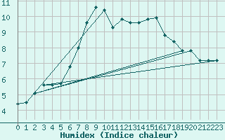 Courbe de l'humidex pour Monte Rosa