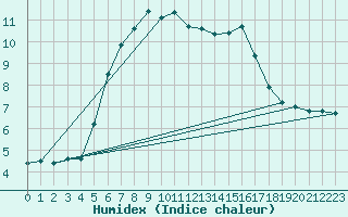 Courbe de l'humidex pour Zinnwald-Georgenfeld