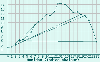 Courbe de l'humidex pour Andermatt