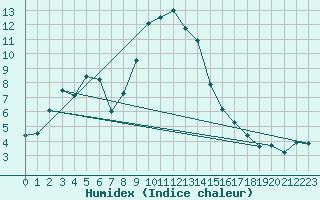 Courbe de l'humidex pour Flhli