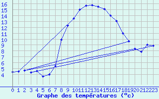 Courbe de tempratures pour Bordes de Seturia (And)