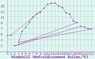 Courbe du refroidissement olien pour Floda