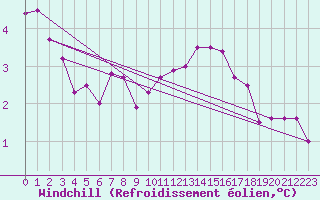 Courbe du refroidissement olien pour Cap Bar (66)