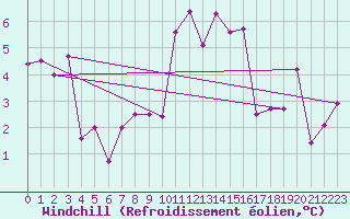 Courbe du refroidissement olien pour Ile d