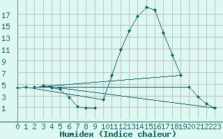 Courbe de l'humidex pour Meyrueis