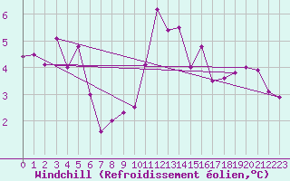 Courbe du refroidissement olien pour Langres (52) 