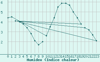 Courbe de l'humidex pour Dunkerque (59)