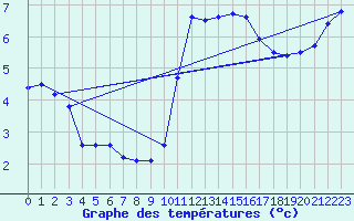 Courbe de tempratures pour Abbeville (80)