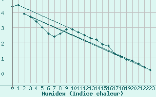 Courbe de l'humidex pour Tammisaari Jussaro