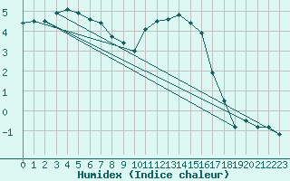 Courbe de l'humidex pour Koksijde (Be)