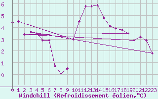 Courbe du refroidissement olien pour Herstmonceux (UK)