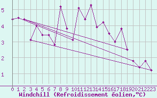 Courbe du refroidissement olien pour Voorschoten