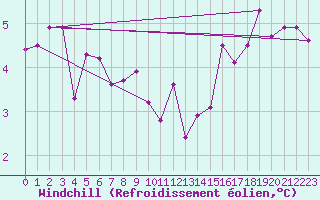 Courbe du refroidissement olien pour Cambrai / Epinoy (62)