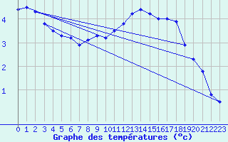 Courbe de tempratures pour Marnitz