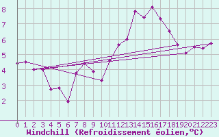 Courbe du refroidissement olien pour Chasseral (Sw)
