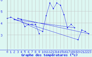 Courbe de tempratures pour Rouen (76)