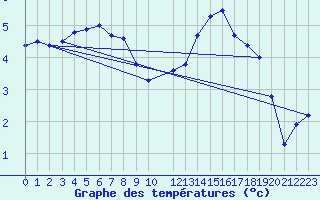 Courbe de tempratures pour Muirancourt (60)