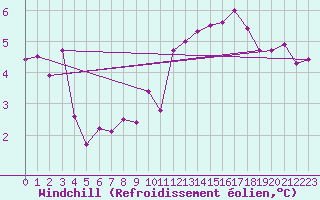 Courbe du refroidissement olien pour Rouen (76)