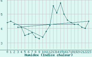 Courbe de l'humidex pour Cap de la Hve (76)