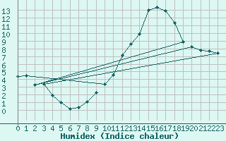 Courbe de l'humidex pour Pordic (22)