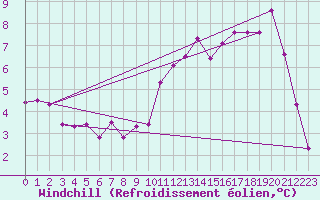 Courbe du refroidissement olien pour Reims-Prunay (51)