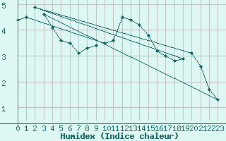 Courbe de l'humidex pour Zumarraga-Urzabaleta