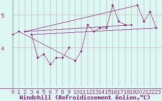 Courbe du refroidissement olien pour Marquise (62)