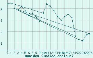 Courbe de l'humidex pour Rancennes (08)