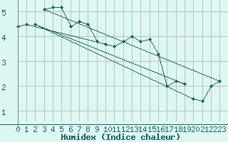 Courbe de l'humidex pour Schauenburg-Elgershausen