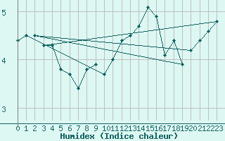 Courbe de l'humidex pour Sherkin Island