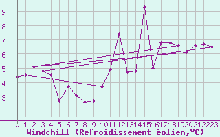 Courbe du refroidissement olien pour Sotillo de la Adrada