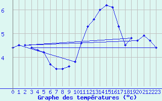 Courbe de tempratures pour Lasne (Be)