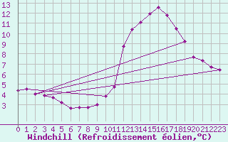 Courbe du refroidissement olien pour Cessieu le Haut (38)