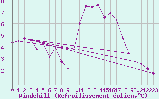 Courbe du refroidissement olien pour Vannes-Meucon (56)