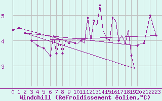 Courbe du refroidissement olien pour Blackpool Airport