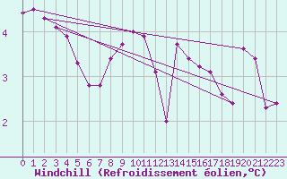 Courbe du refroidissement olien pour La Comella (And)