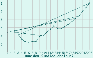 Courbe de l'humidex pour Harzgerode