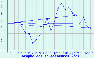 Courbe de tempratures pour Le Bourget (93)