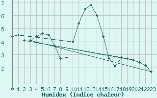 Courbe de l'humidex pour Regensburg