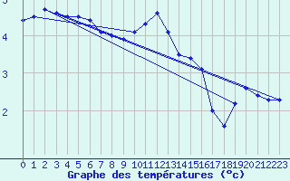 Courbe de tempratures pour Giessen
