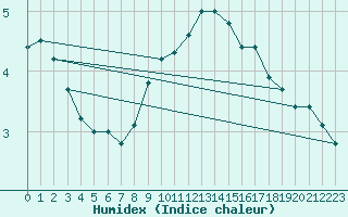 Courbe de l'humidex pour Aigle (Sw)