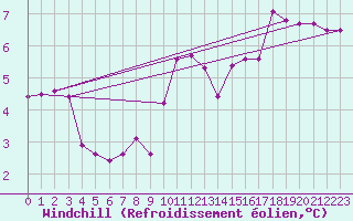 Courbe du refroidissement olien pour Regensburg