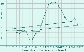 Courbe de l'humidex pour Argers (51)