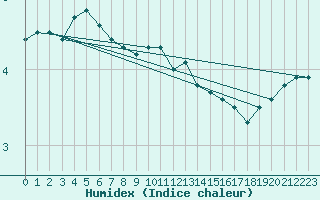 Courbe de l'humidex pour Braunlage