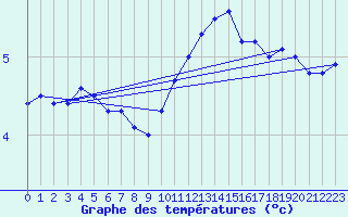 Courbe de tempratures pour Bridlington Mrsc