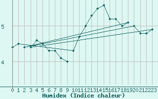 Courbe de l'humidex pour Bridlington Mrsc