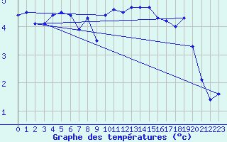 Courbe de tempratures pour Ineu Mountain